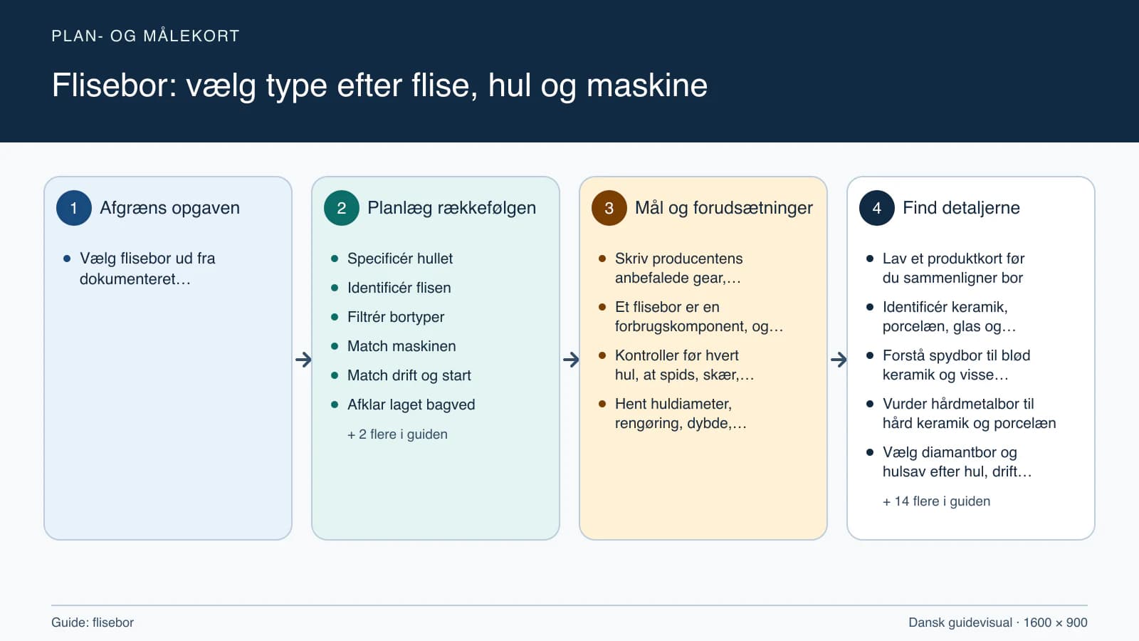 Plan- og målekort fra “Specificér hullet” til “Udsted værktøjskort”.