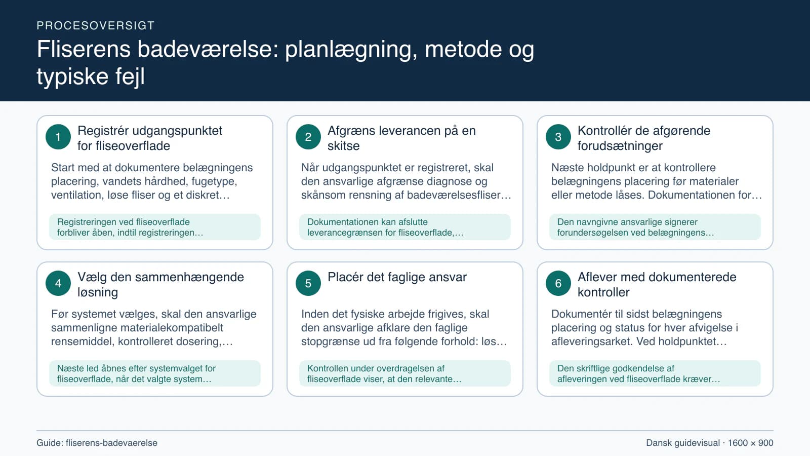 Procesoversigt til guiden “Fliserens badeværelse: planlægning, metode og typiske fejl” med konkrete arbejdstrin og kontrolpunkter.