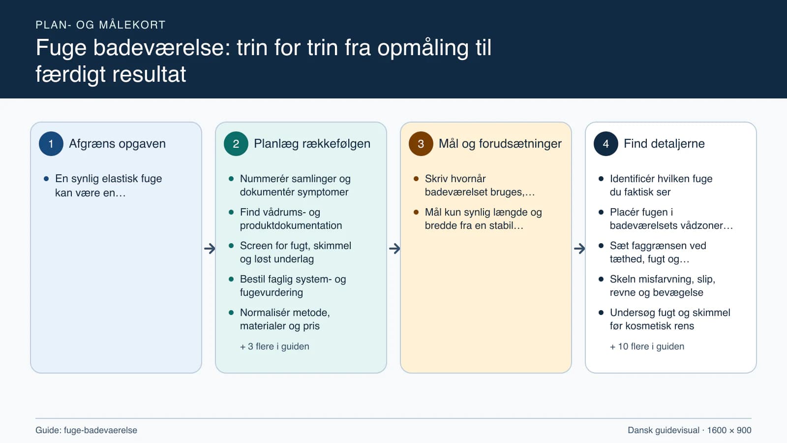 Plan- og målekort fra “Nummerér samlinger og dokumentér symptomer” til “Aflevér samlinger og opret driftslog”.