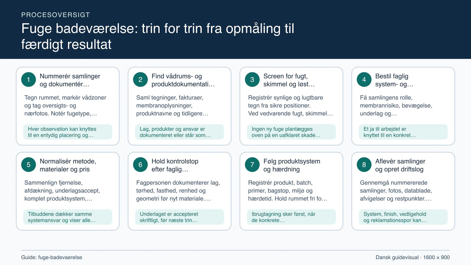 Procesoversigt til guiden “Fuge badeværelse: trin for trin fra opmåling til færdigt resultat” med konkrete arbejdstrin og kontrolpunkter.