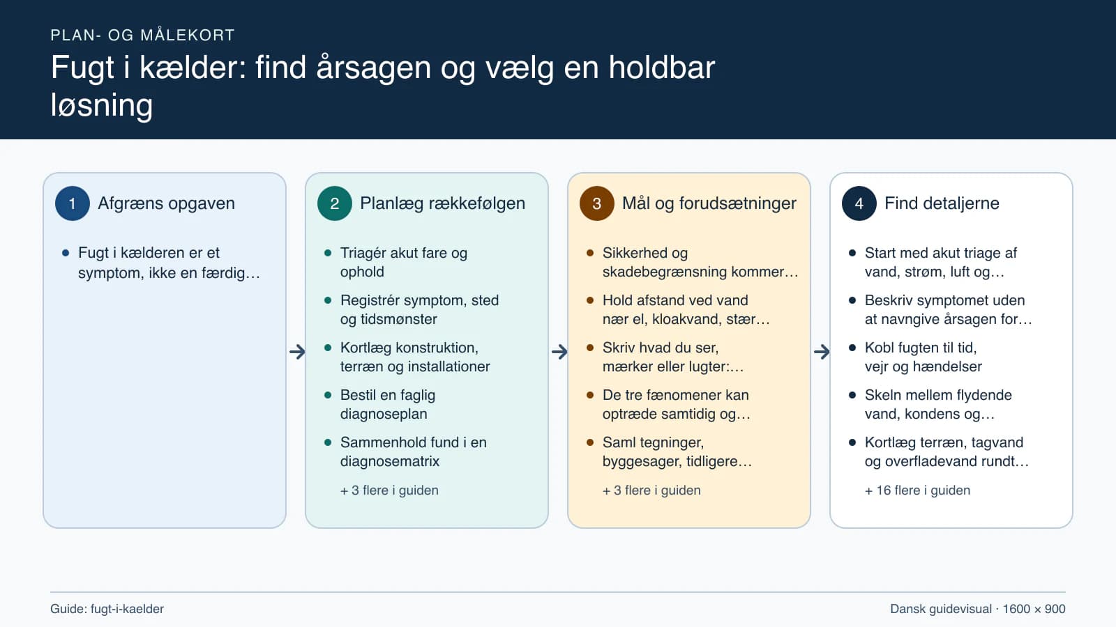 Plan- og målekort fra “Triagér akut fare og ophold” til “Kontrollér effekt og genåbning over tid”.