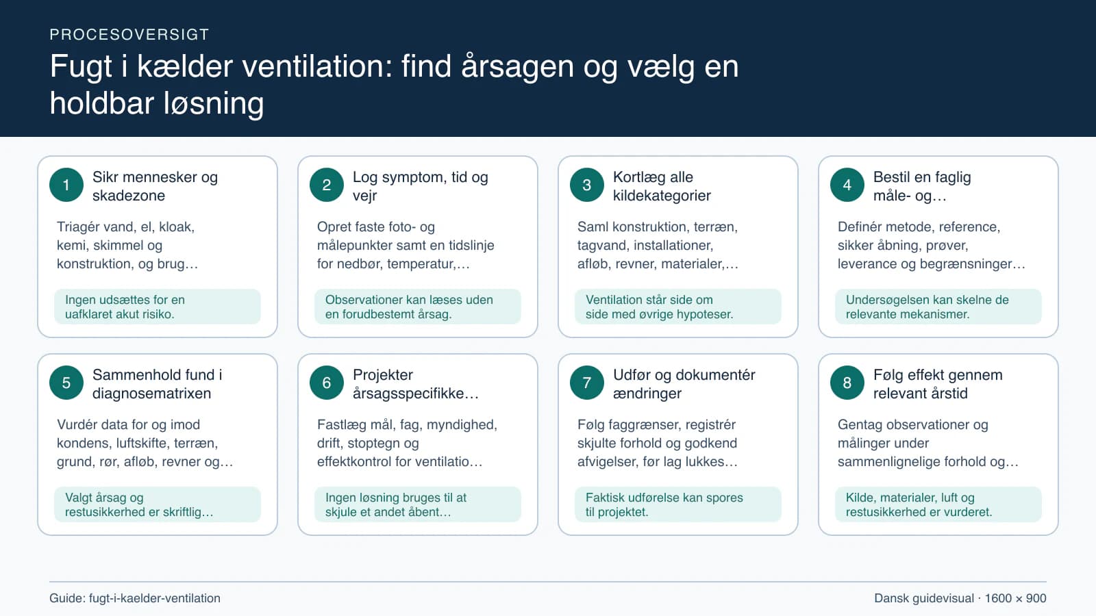 Procesoversigt til guiden “Fugt i kælder ventilation: find årsagen og vælg en holdbar løsning” med konkrete arbejdstrin og kontrolpunkter.