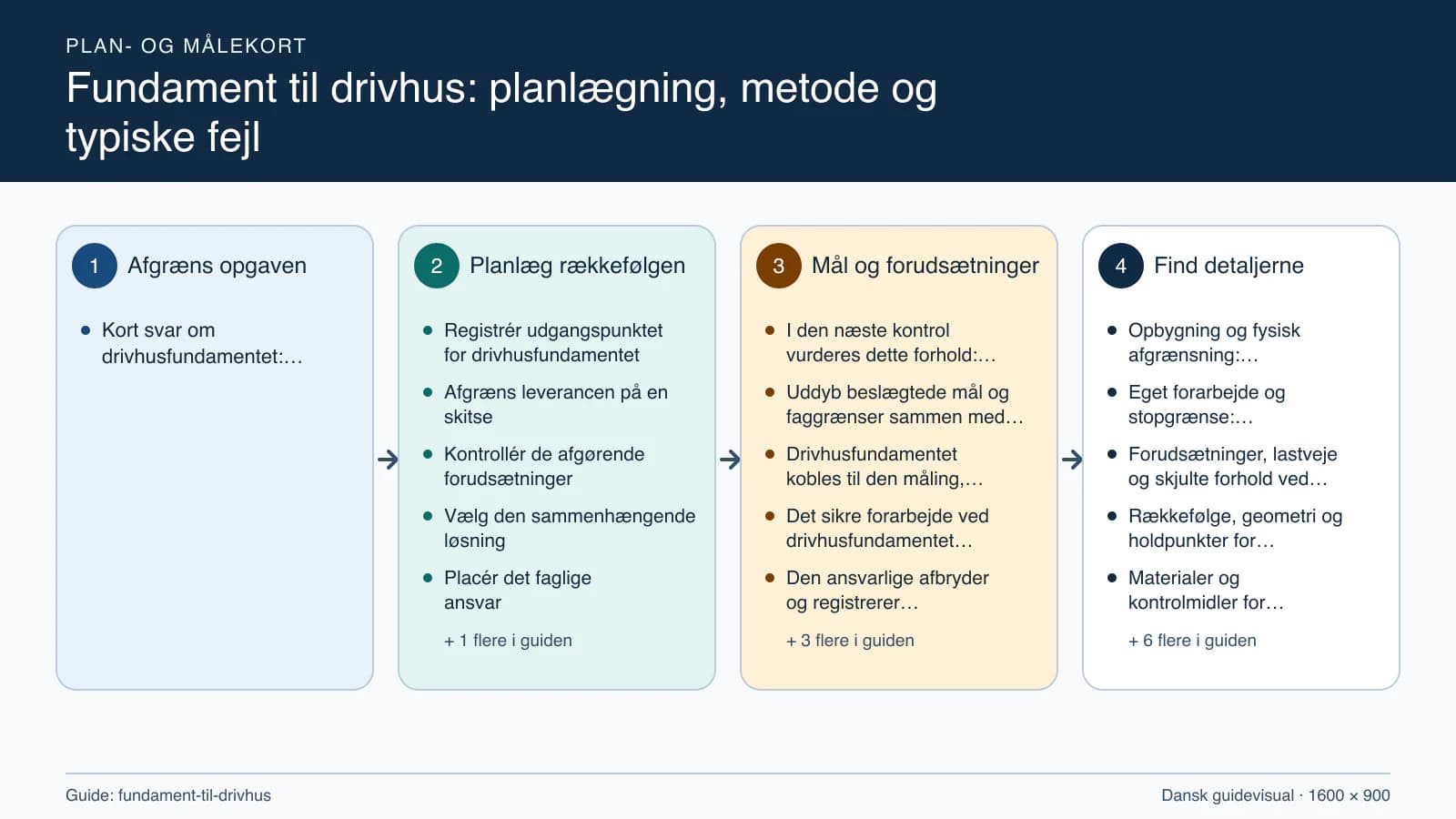 Plan- og målekort fra “Registrér udgangspunktet for drivhusfundamentet” til “Aflever med dokumenterede kontroller”.