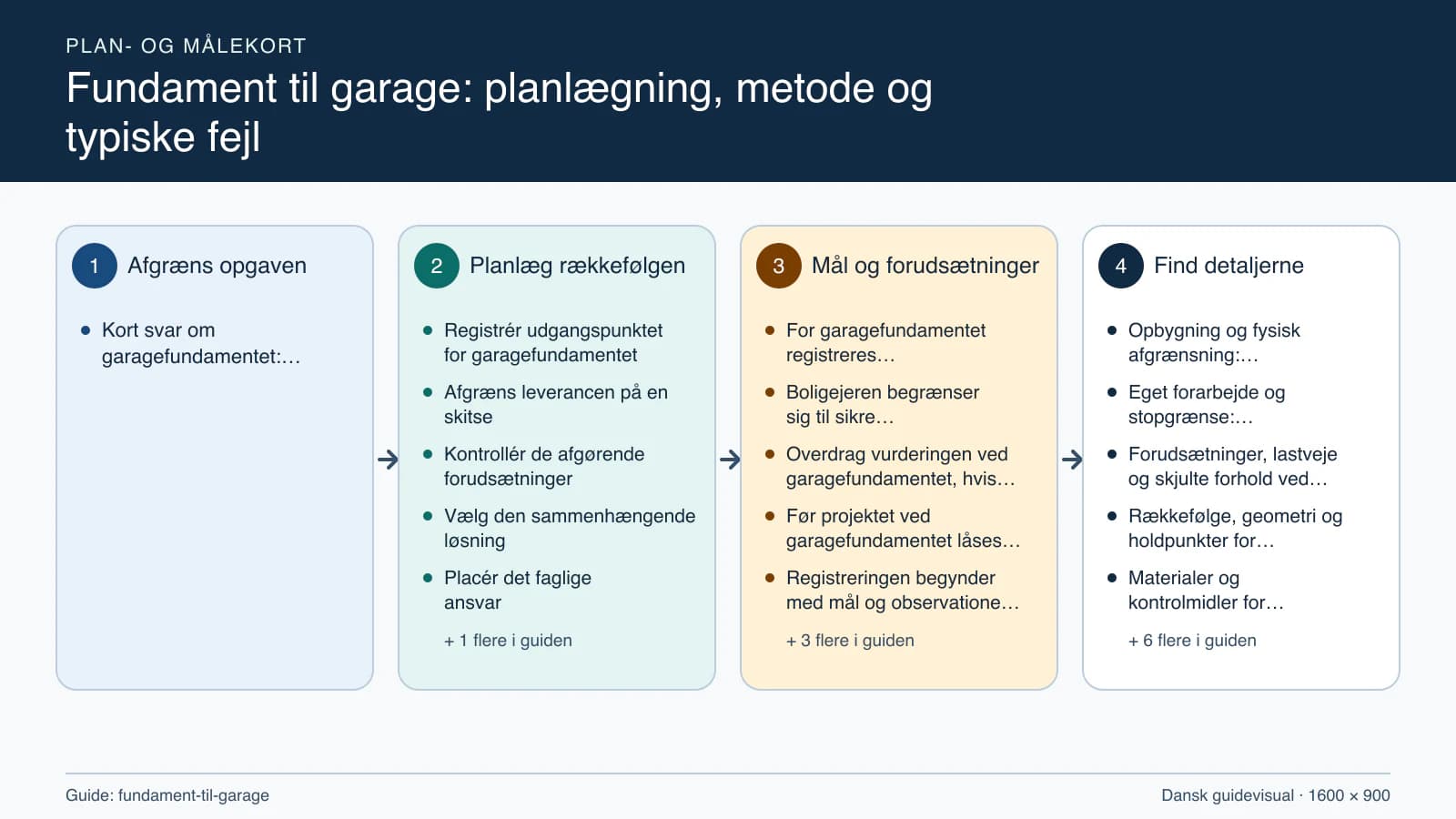 Plan- og målekort fra “Registrér udgangspunktet for garagefundamentet” til “Aflever med dokumenterede kontroller”.