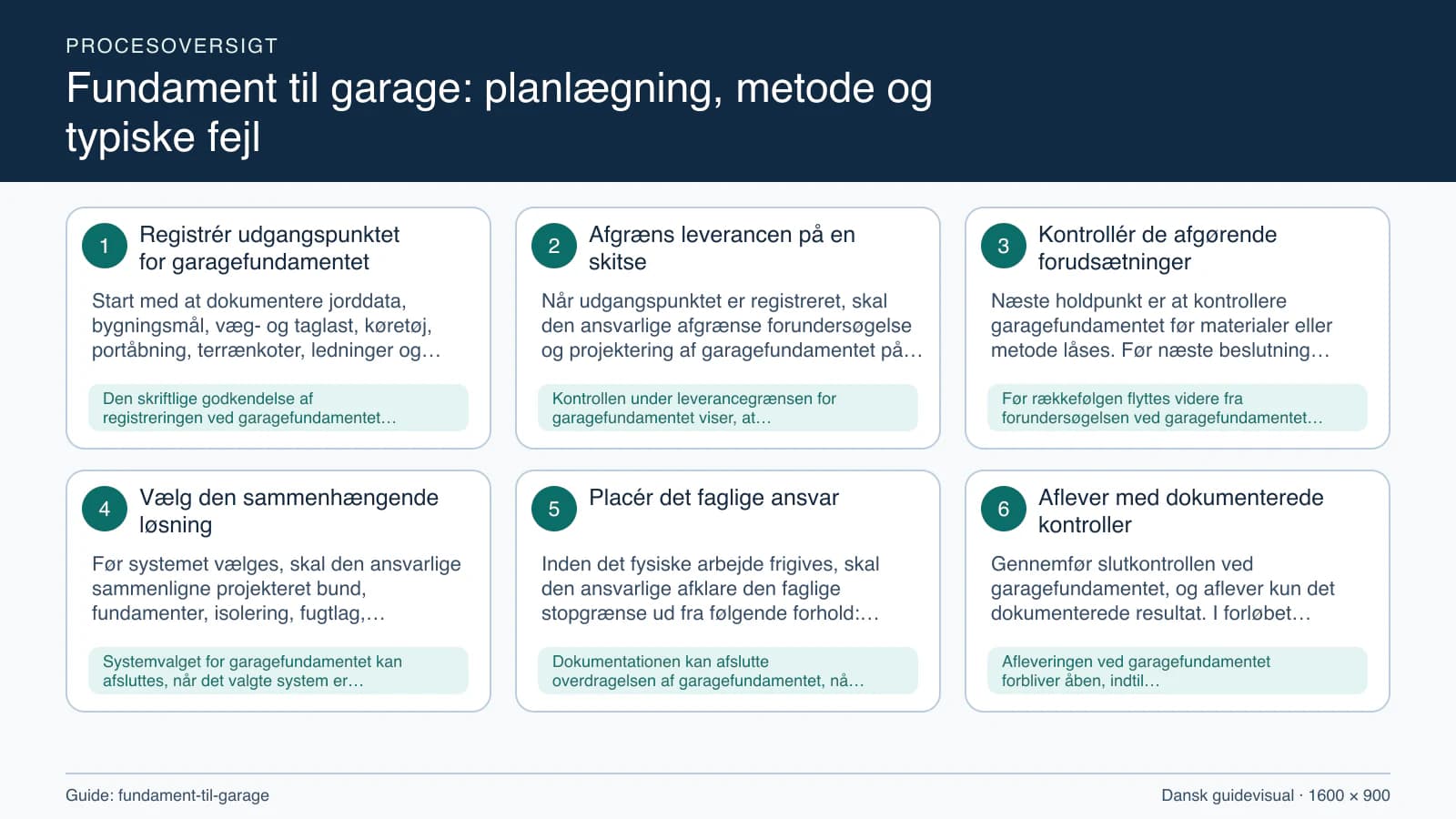 Procesoversigt til guiden “Fundament til garage: planlægning, metode og typiske fejl” med konkrete arbejdstrin og kontrolpunkter.