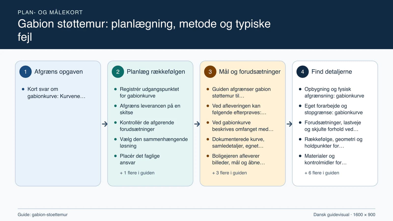 Plan- og målekort fra “Registrér udgangspunktet for gabionkurve” til “Aflever med dokumenterede kontroller”.