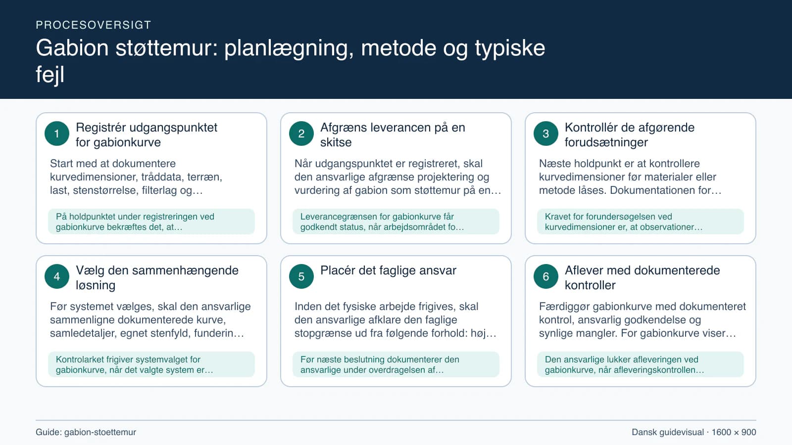 Procesoversigt til guiden “Gabion støttemur: planlægning, metode og typiske fejl” med konkrete arbejdstrin og kontrolpunkter.