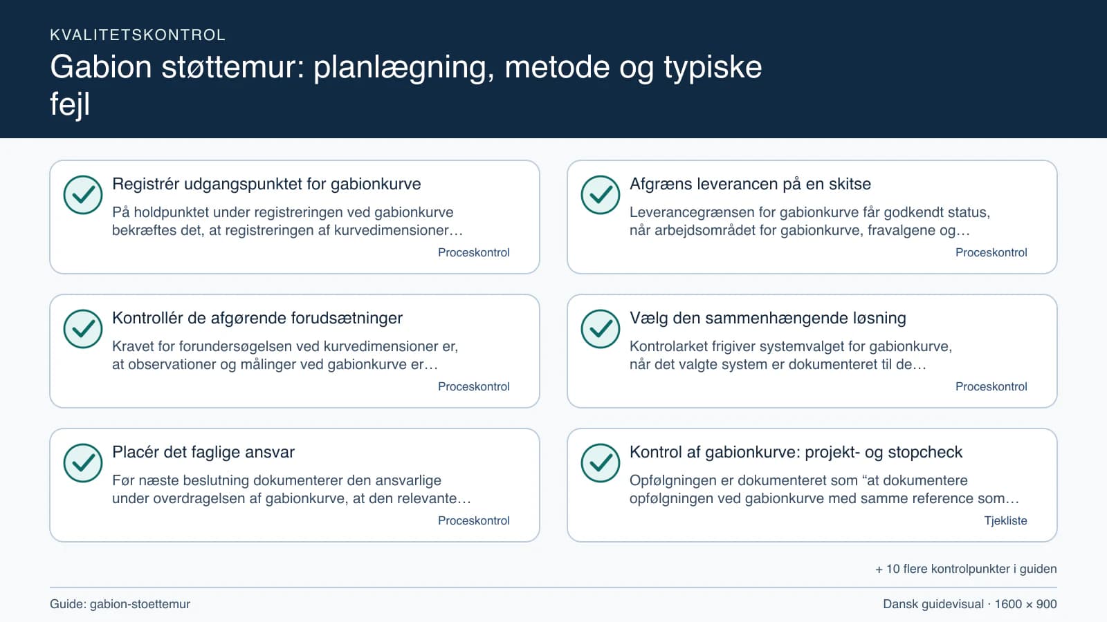 Kvalitetskontrol med checkpointet “Leverancegrænsen for gabionkurve får godkendt status, når arbejdsområdet for gabionkurve, fravalgene og kurvedimensioner fremgår af den samme målskit…”.
