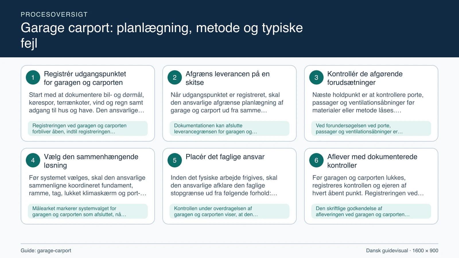 Procesoversigt til guiden “Garage carport: planlægning, metode og typiske fejl” med konkrete arbejdstrin og kontrolpunkter.