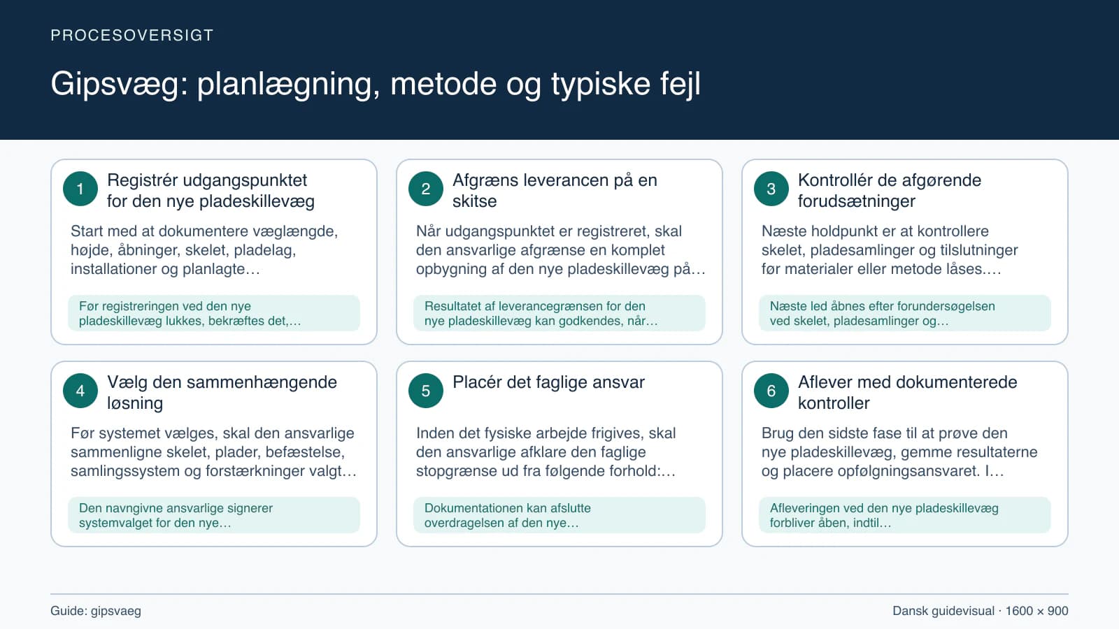 Procesoversigt til guiden “Gipsvæg: planlægning, metode og typiske fejl” med konkrete arbejdstrin og kontrolpunkter.