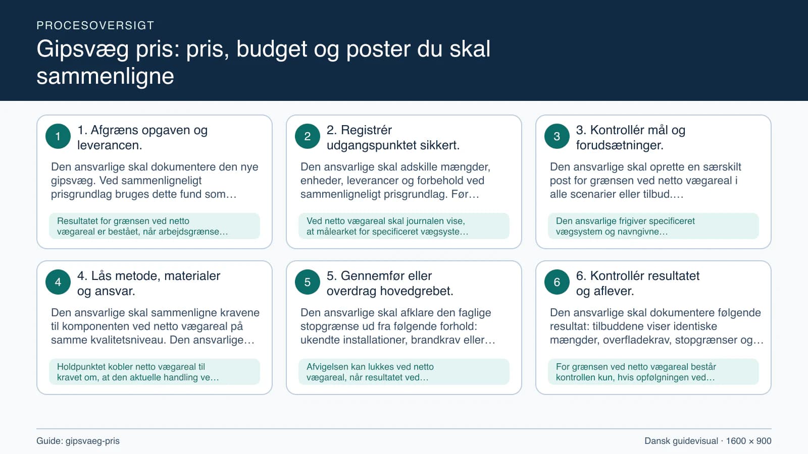 Procesoversigt til guiden “Gipsvæg pris: pris, budget og poster du skal sammenligne” med konkrete arbejdstrin og kontrolpunkter.