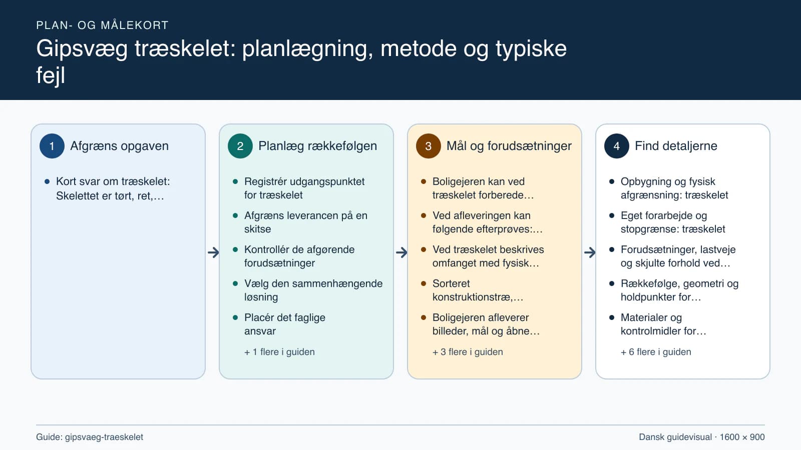 Plan- og målekort fra “Registrér udgangspunktet for træskelet” til “Aflever med dokumenterede kontroller”.