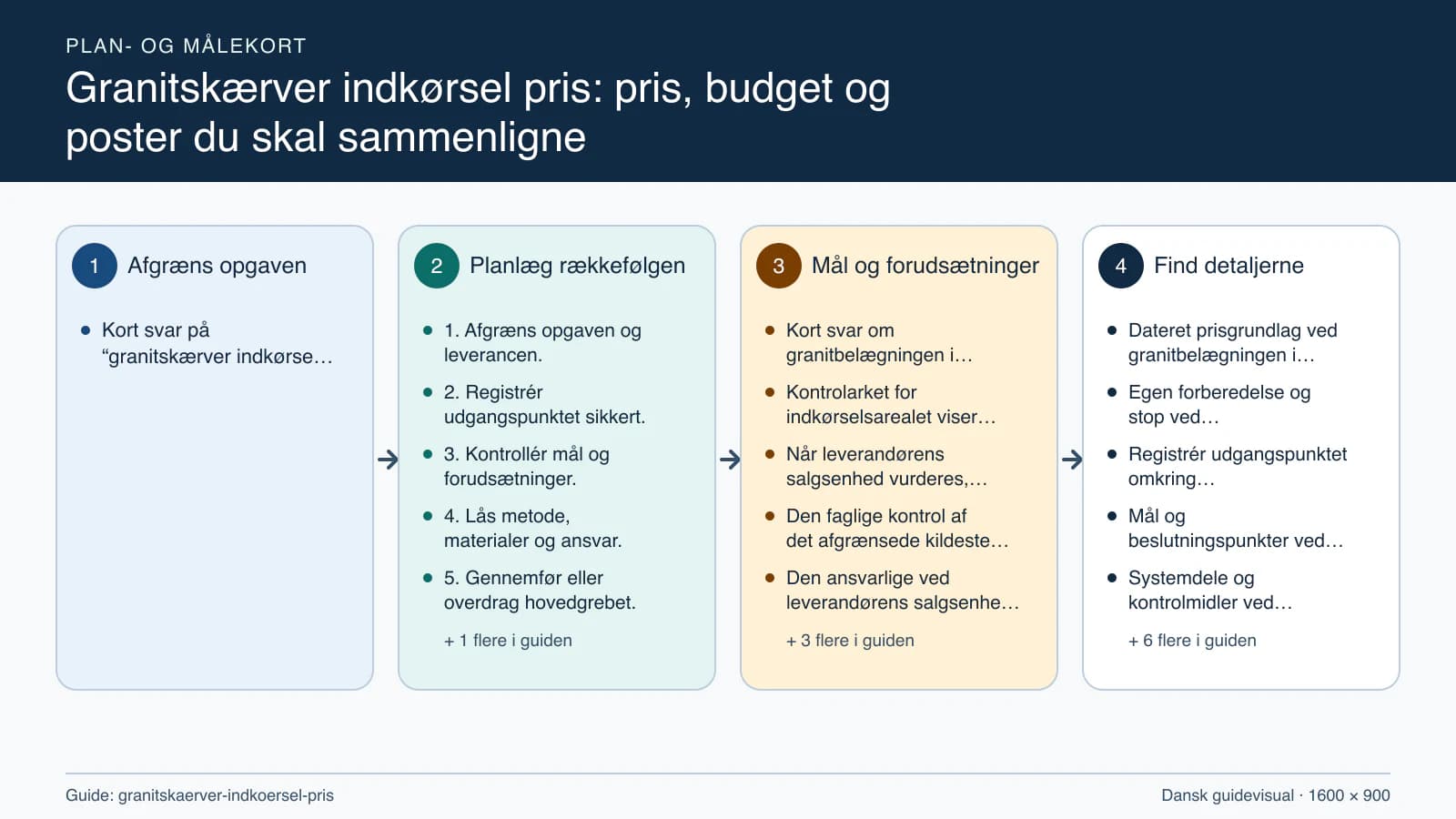 Plan- og målekort fra “1. Afgræns opgaven og leverancen.” til “6. Kontrollér resultatet og aflever.”.