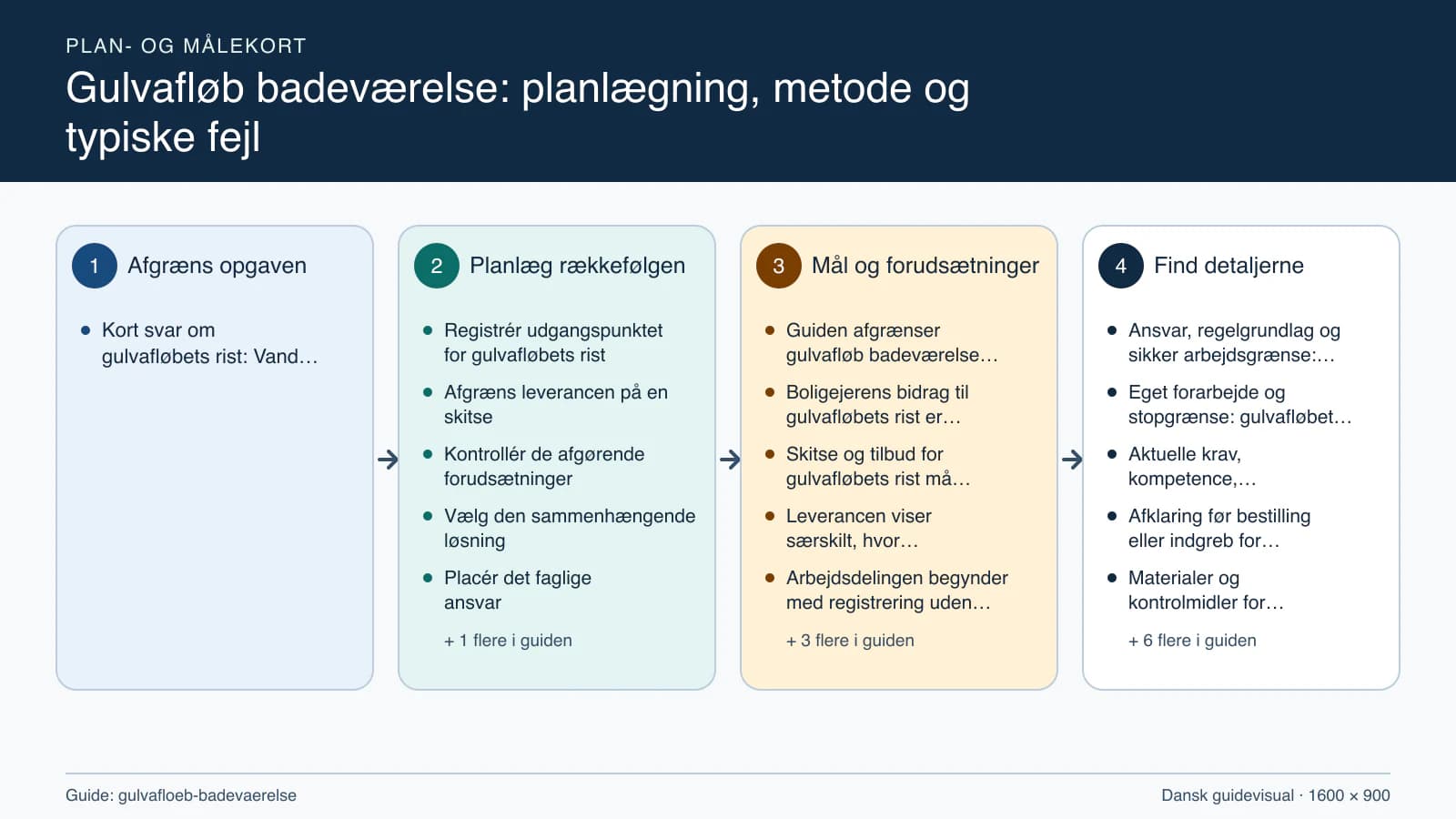 Plan- og målekort fra “Registrér udgangspunktet for gulvafløbets rist” til “Aflever med dokumenterede kontroller”.