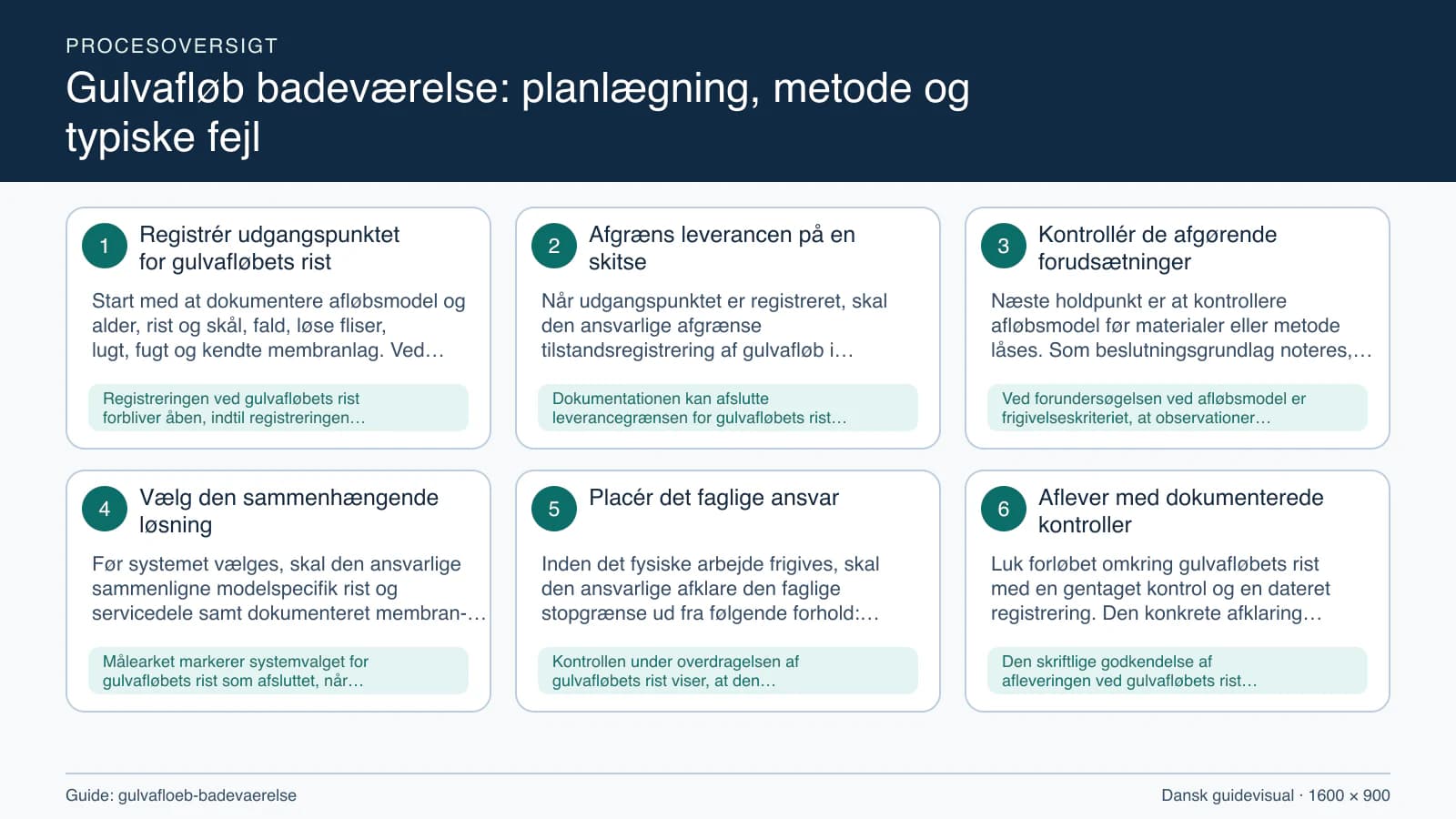 Procesoversigt til guiden “Gulvafløb badeværelse: planlægning, metode og typiske fejl” med konkrete arbejdstrin og kontrolpunkter.