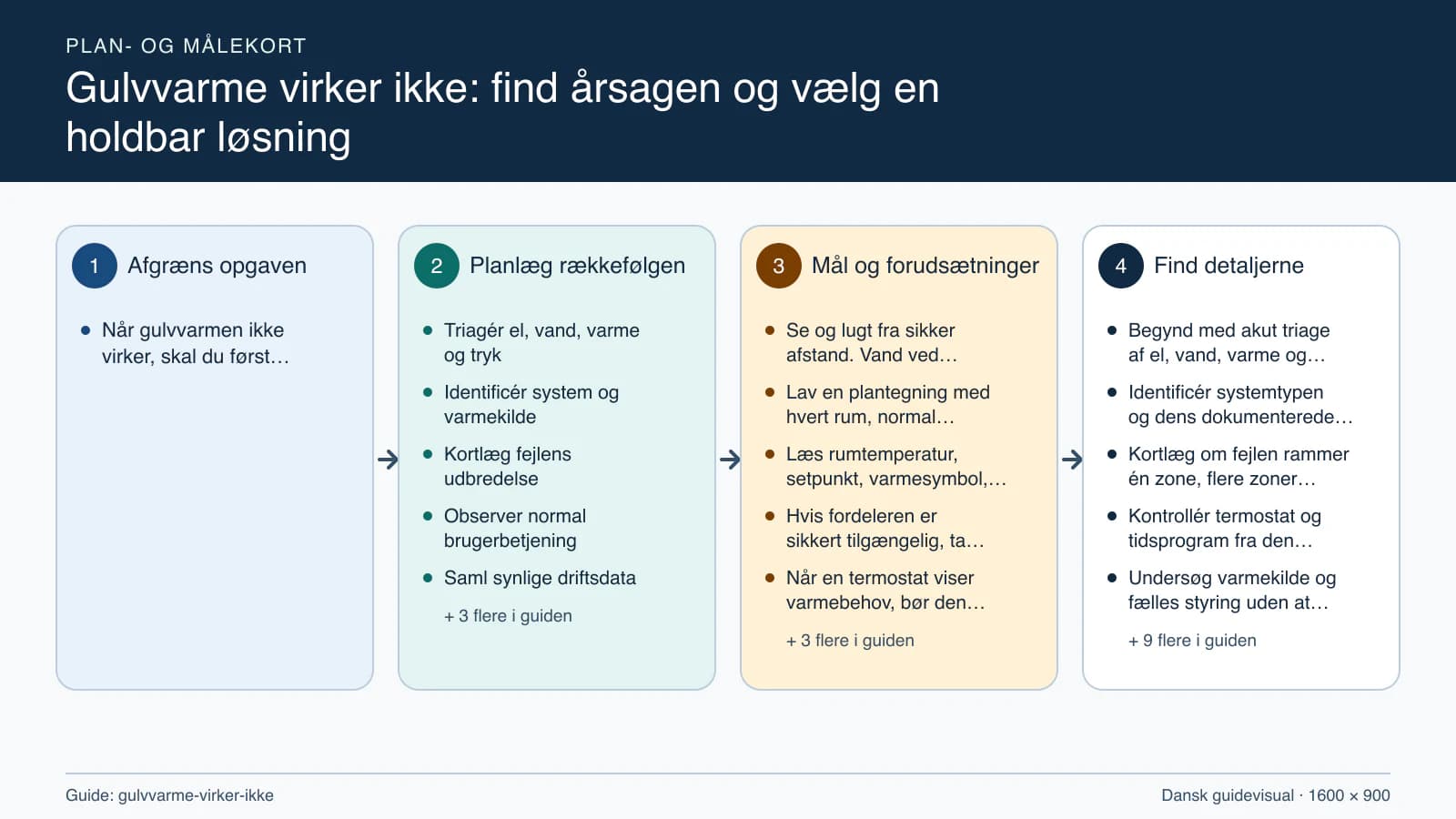 Plan- og målekort fra “Triagér el, vand, varme og tryk” til “Verificér funktion over passende tid”.