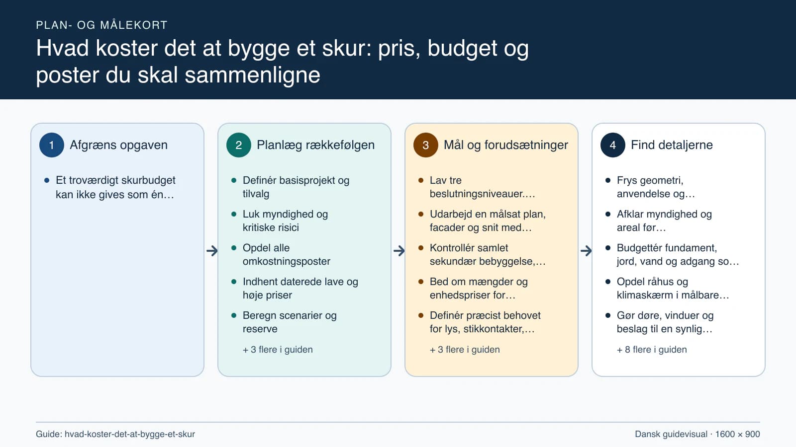 Plan- og målekort fra “Definér basisprojekt og tilvalg” til “Efterkalkulér og arkivér”.