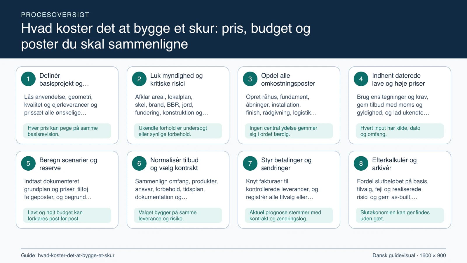 Procesoversigt til guiden “Hvad koster det at bygge et skur: pris, budget og poster du skal sammenligne” med konkrete arbejdstrin og kontrolpunkter.