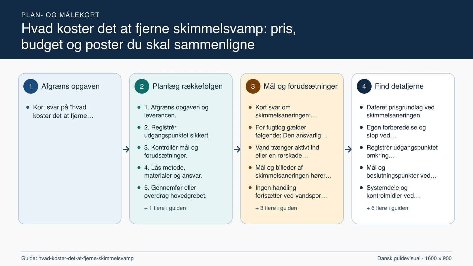Plan- og målekort fra “1. Afgræns opgaven og leverancen.” til “6. Kontrollér resultatet og aflever.”.