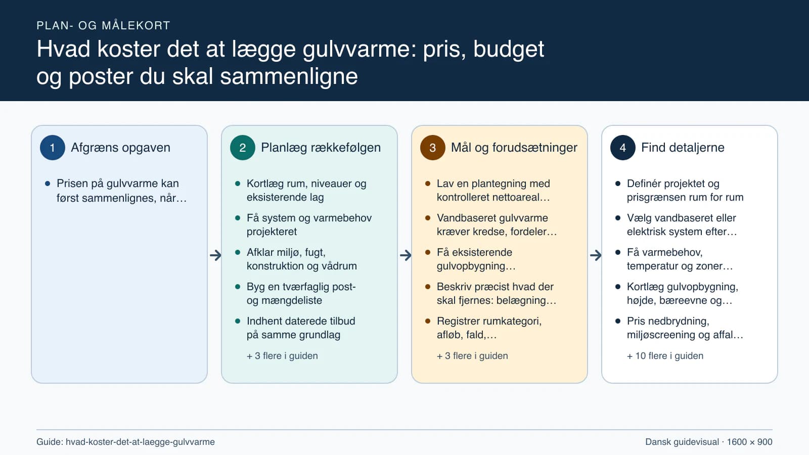 Plan- og målekort fra “Kortlæg rum, niveauer og eksisterende lag” til “Afprøv zoner og afstem slutøkonomi”.