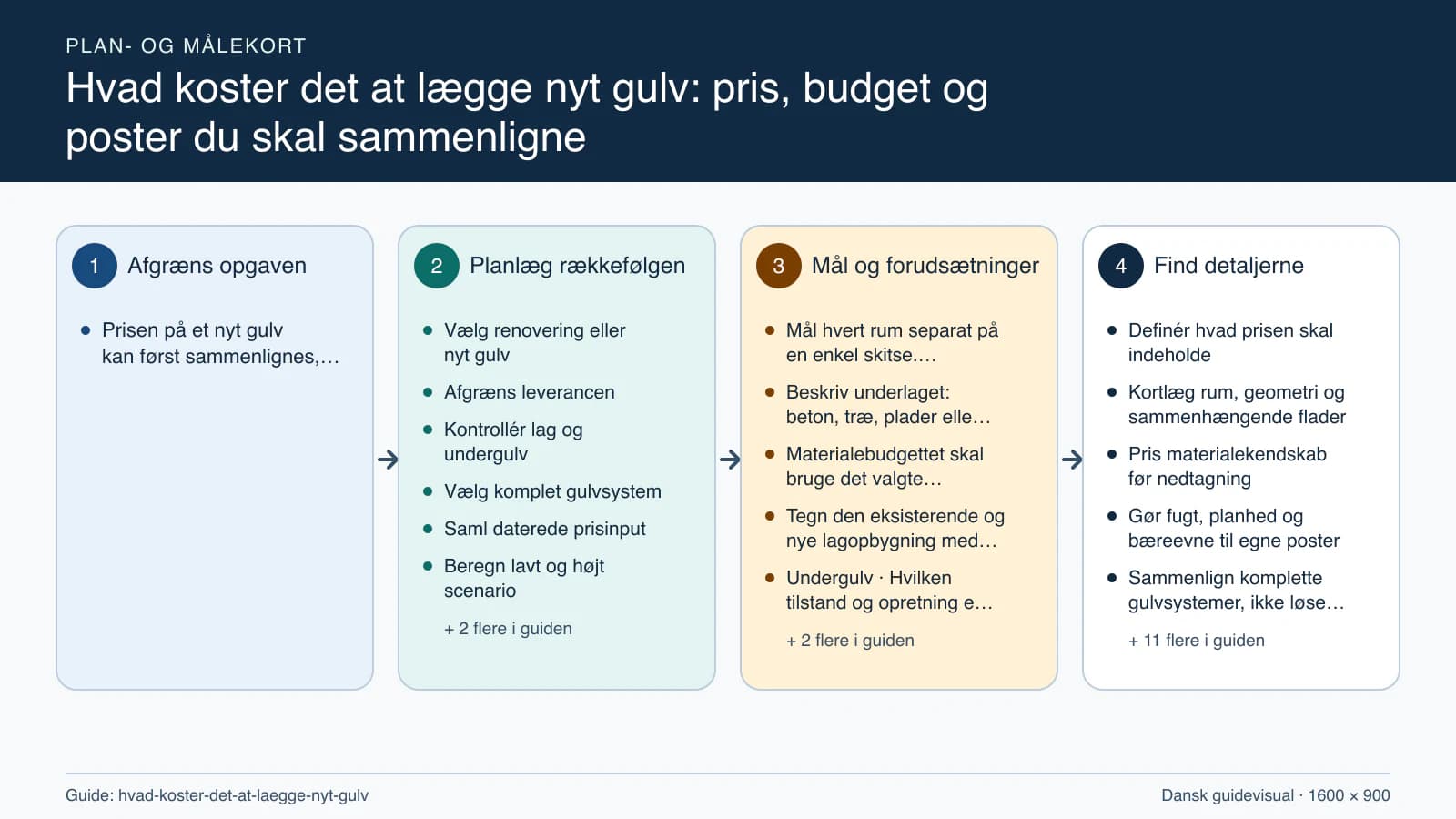 Plan- og målekort fra “Vælg renovering eller nyt gulv” til “Aftal kontrolpunkter og aflevering”.