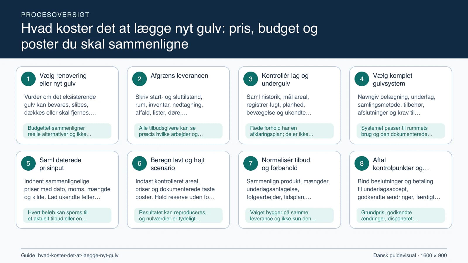 Procesoversigt til guiden “Hvad koster det at lægge nyt gulv: pris, budget og poster du skal sammenligne” med konkrete arbejdstrin og kontrolpunkter.