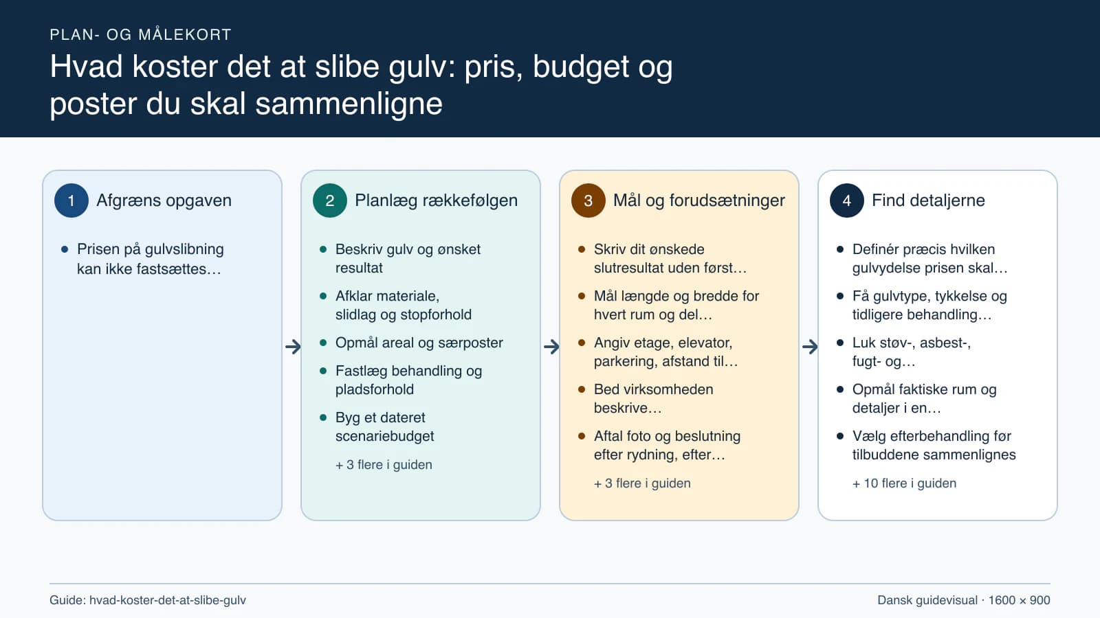 Plan- og målekort fra “Beskriv gulv og ønsket resultat” til “Aflever gulv, drift og slutregnskab”.