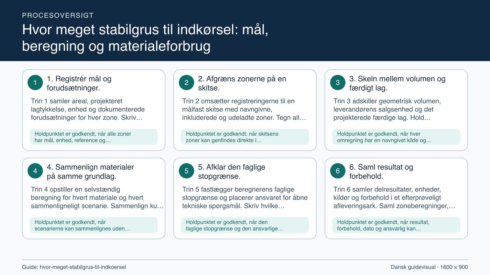 Procesoversigt til guiden “Hvor meget stabilgrus til indkørsel: mål, beregning og materialeforbrug” med konkrete arbejdstrin og kontrolpunkter.