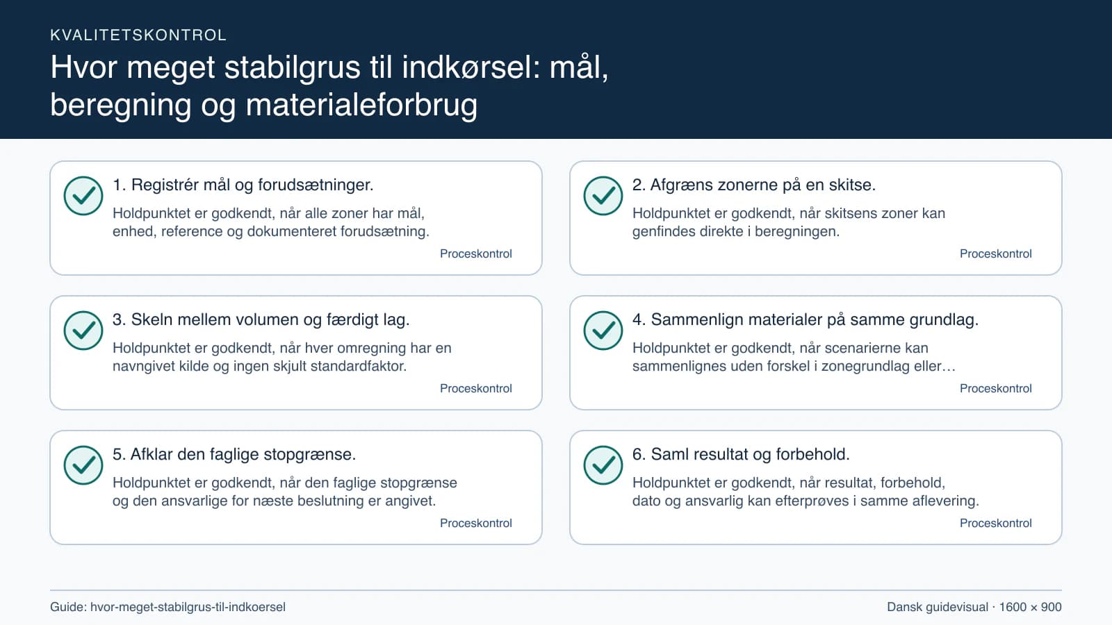 Kvalitetskontrol med checkpointet “Holdpunktet er godkendt, når skitsens zoner kan genfindes direkte i beregningen.”.