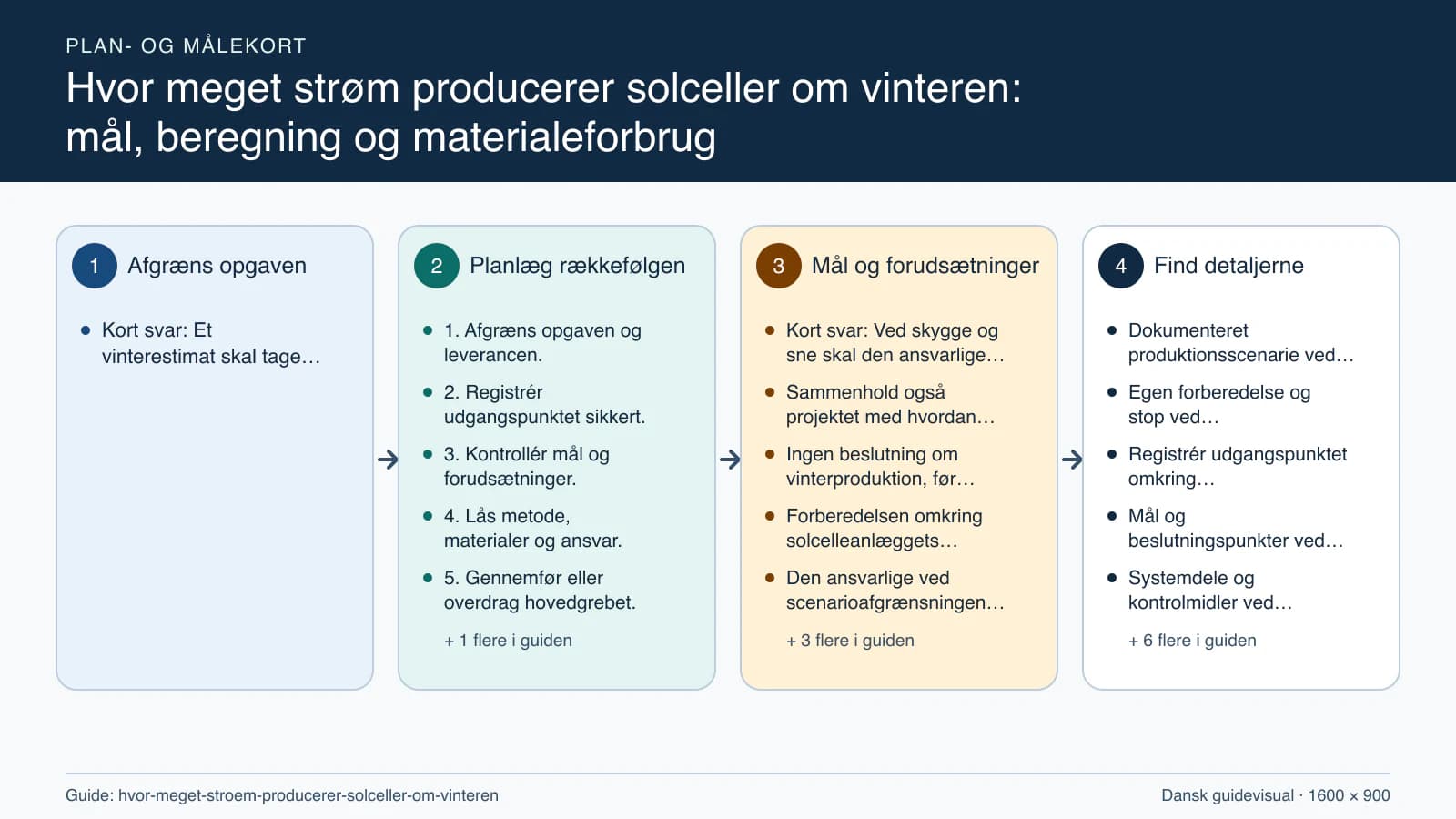 Plan- og målekort fra “1. Afgræns opgaven og leverancen.” til “6. Kontrollér resultatet og aflever.”.
