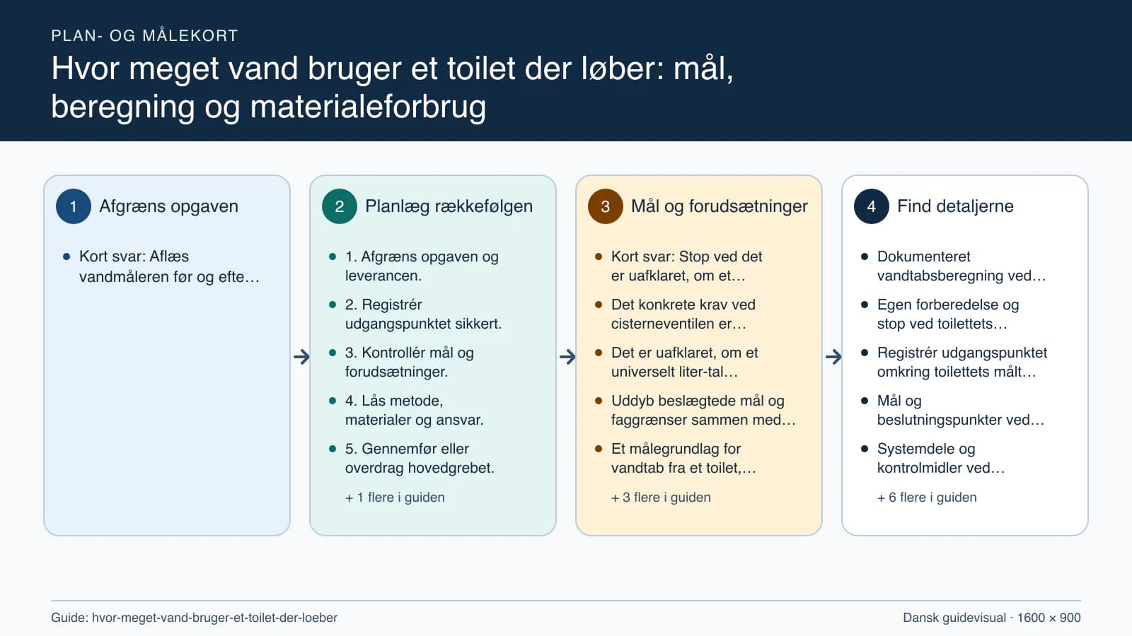 Plan- og målekort fra “1. Afgræns opgaven og leverancen.” til “6. Kontrollér resultatet og aflever.”.