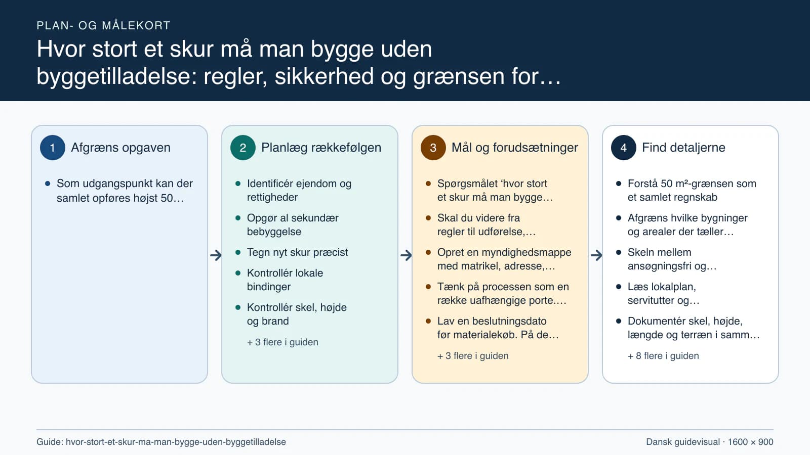 Plan- og målekort fra “Identificér ejendom og rettigheder” til “Registrér og arkivér as-built”.