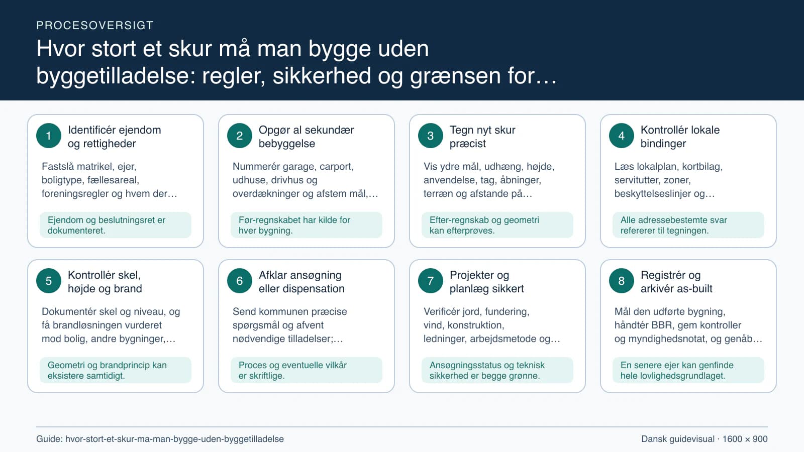 Procesoversigt til guiden “Hvor stort et skur må man bygge uden byggetilladelse: regler, sikkerhed og grænsen for gør-det-selv” med konkrete arbejdstrin og kontrolpunkter.