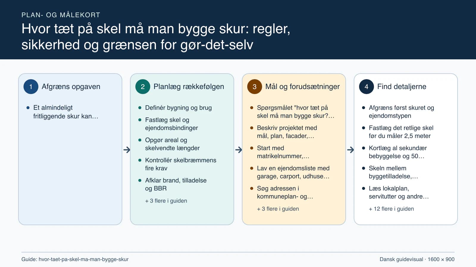 Plan- og målekort fra “Definér bygning og brug” til “Opmål, registrér og aflever”.