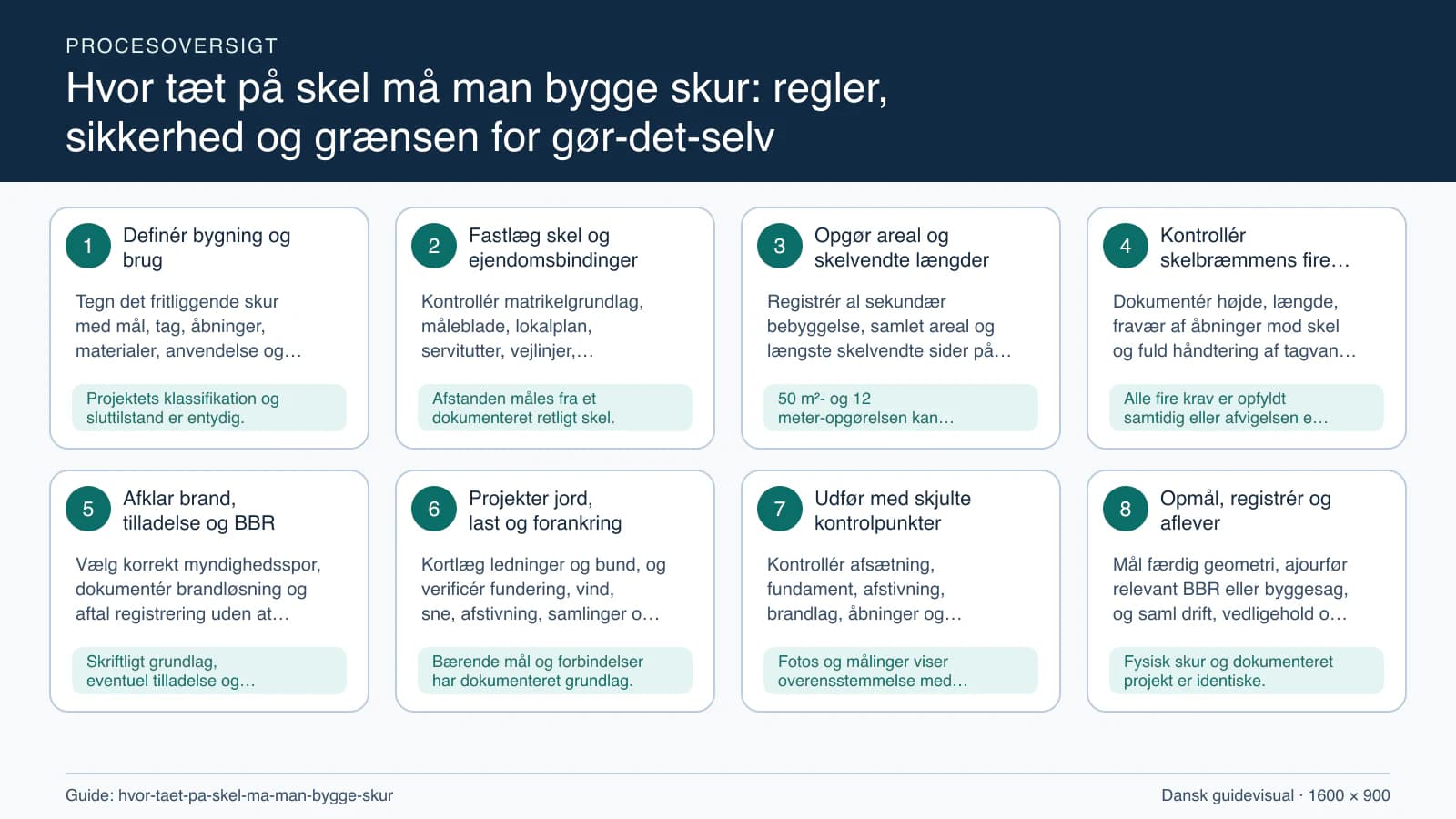 Procesoversigt til guiden “Hvor tæt på skel må man bygge skur: regler, sikkerhed og grænsen for gør-det-selv” med konkrete arbejdstrin og kontrolpunkter.