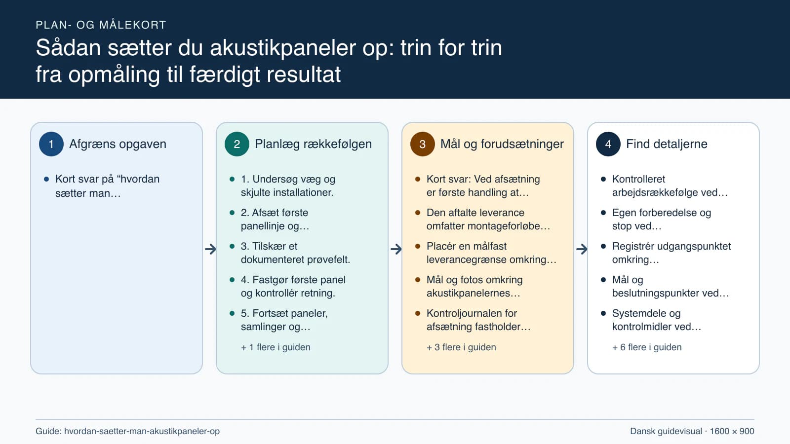 Plan- og målekort fra “1. Undersøg væg og skjulte installationer.” til “6. Kontrollér fastgørelser og det færdige panelfelt.”.