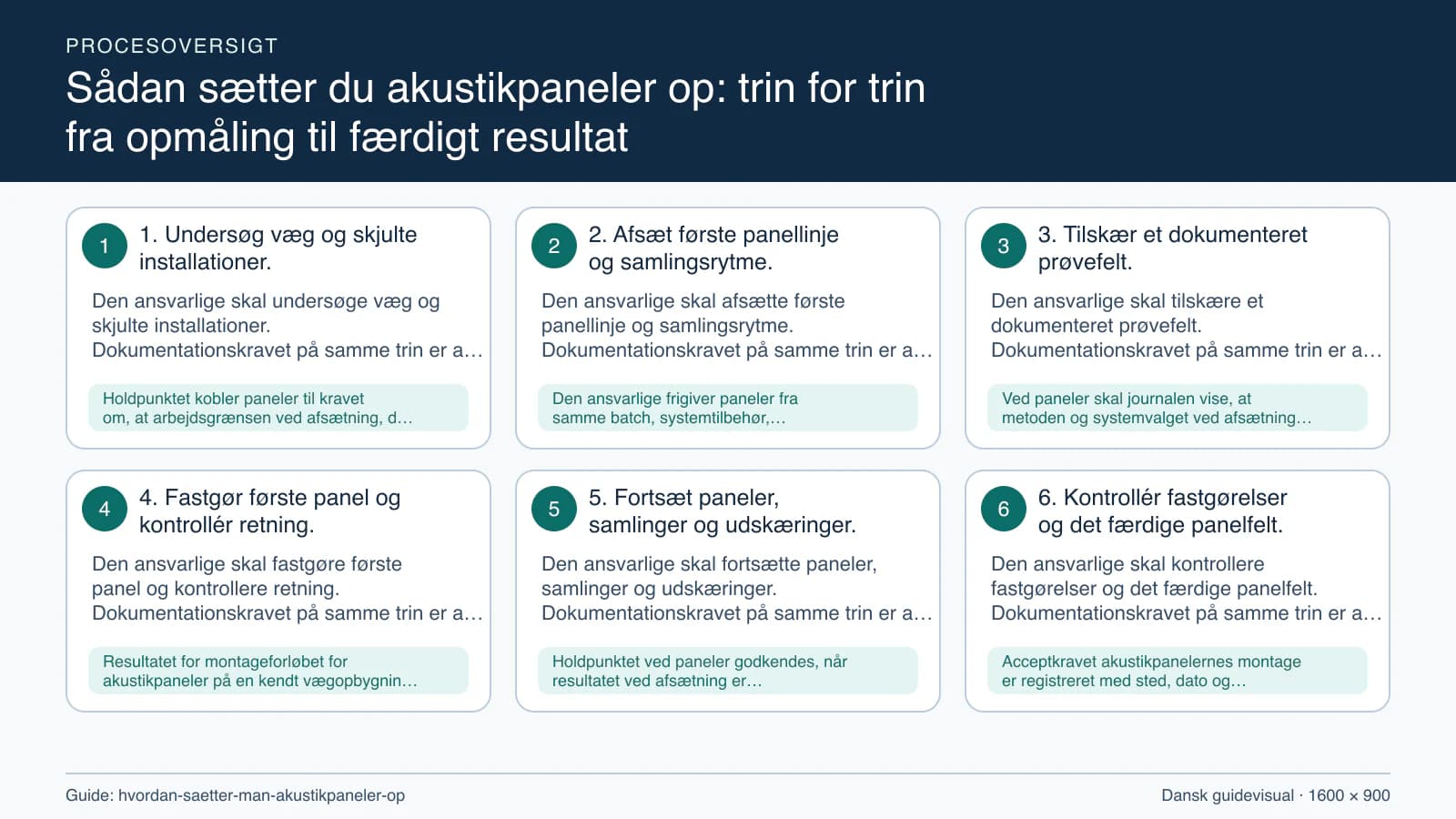 Procesoversigt til guiden “Sådan sætter du akustikpaneler op: trin for trin fra opmåling til færdigt resultat” med konkrete arbejdstrin og kontrolpunkter.