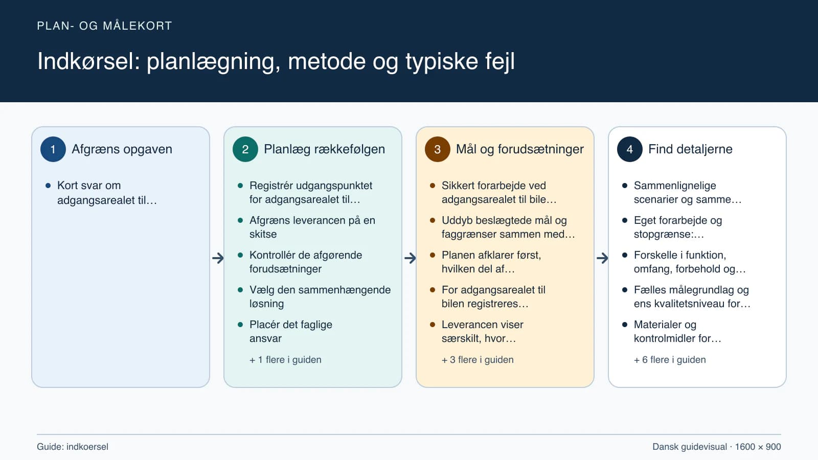 Plan- og målekort fra “Registrér udgangspunktet for adgangsarealet til bilen” til “Aflever med dokumenterede kontroller”.