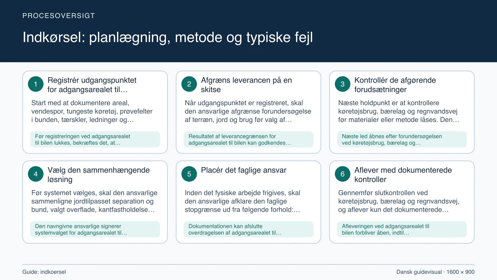 Procesoversigt til guiden “Indkørsel: planlægning, metode og typiske fejl” med konkrete arbejdstrin og kontrolpunkter.
