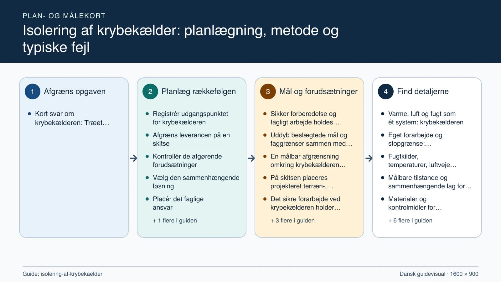 Plan- og målekort fra “Registrér udgangspunktet for krybekælderen” til “Aflever med dokumenterede kontroller”.