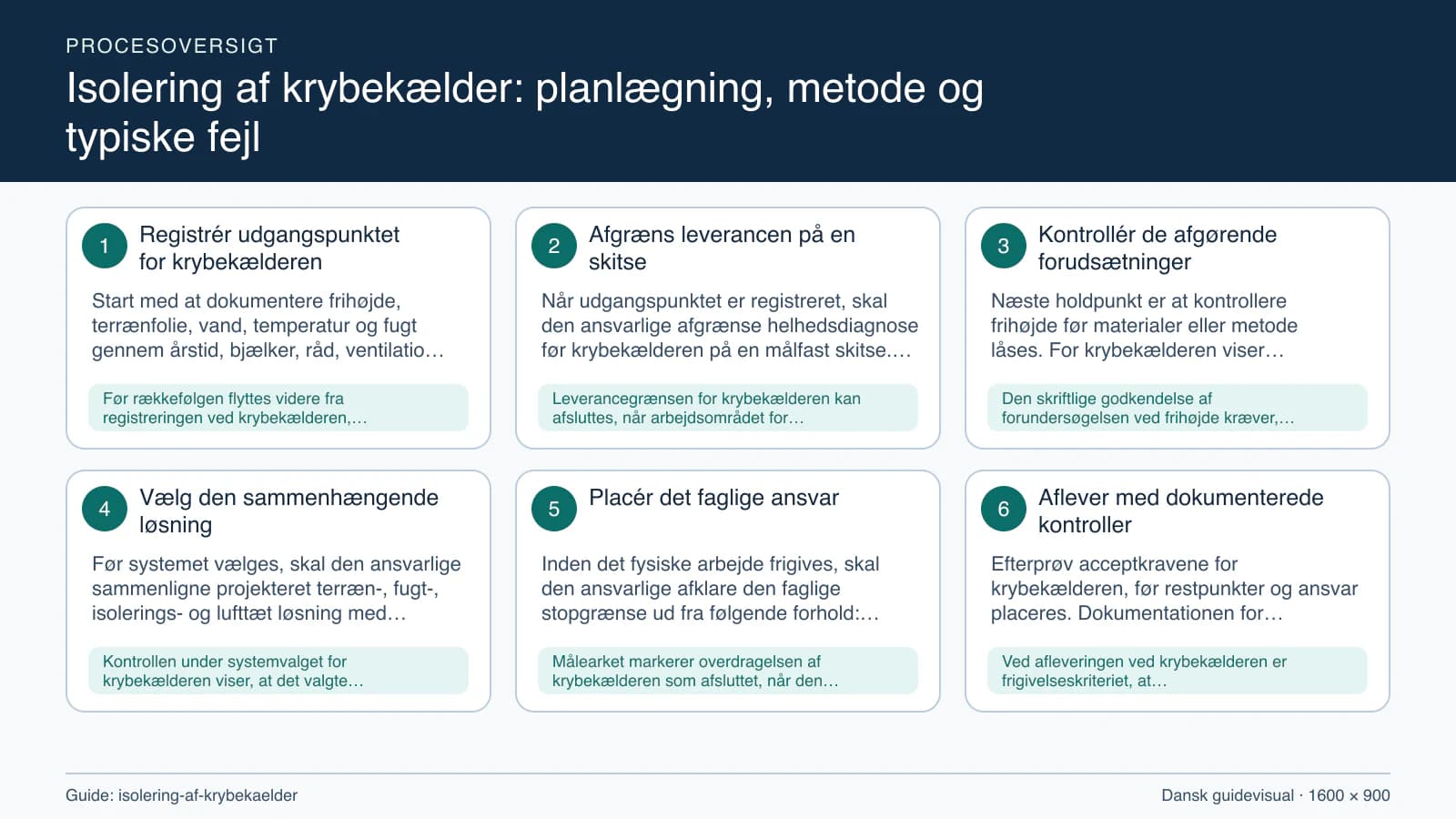Procesoversigt til guiden “Isolering af krybekælder: planlægning, metode og typiske fejl” med konkrete arbejdstrin og kontrolpunkter.