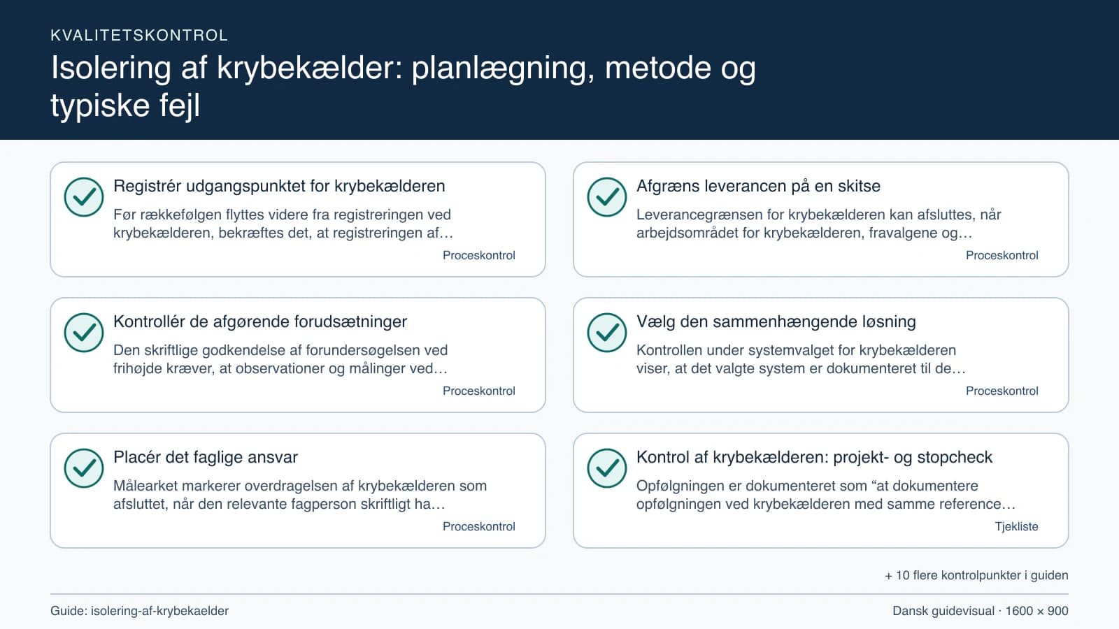 Kvalitetskontrol med checkpointet “Leverancegrænsen for krybekælderen kan afsluttes, når arbejdsområdet for krybekælderen, fravalgene og frihøjde fremgår af den samme målskitse.”.