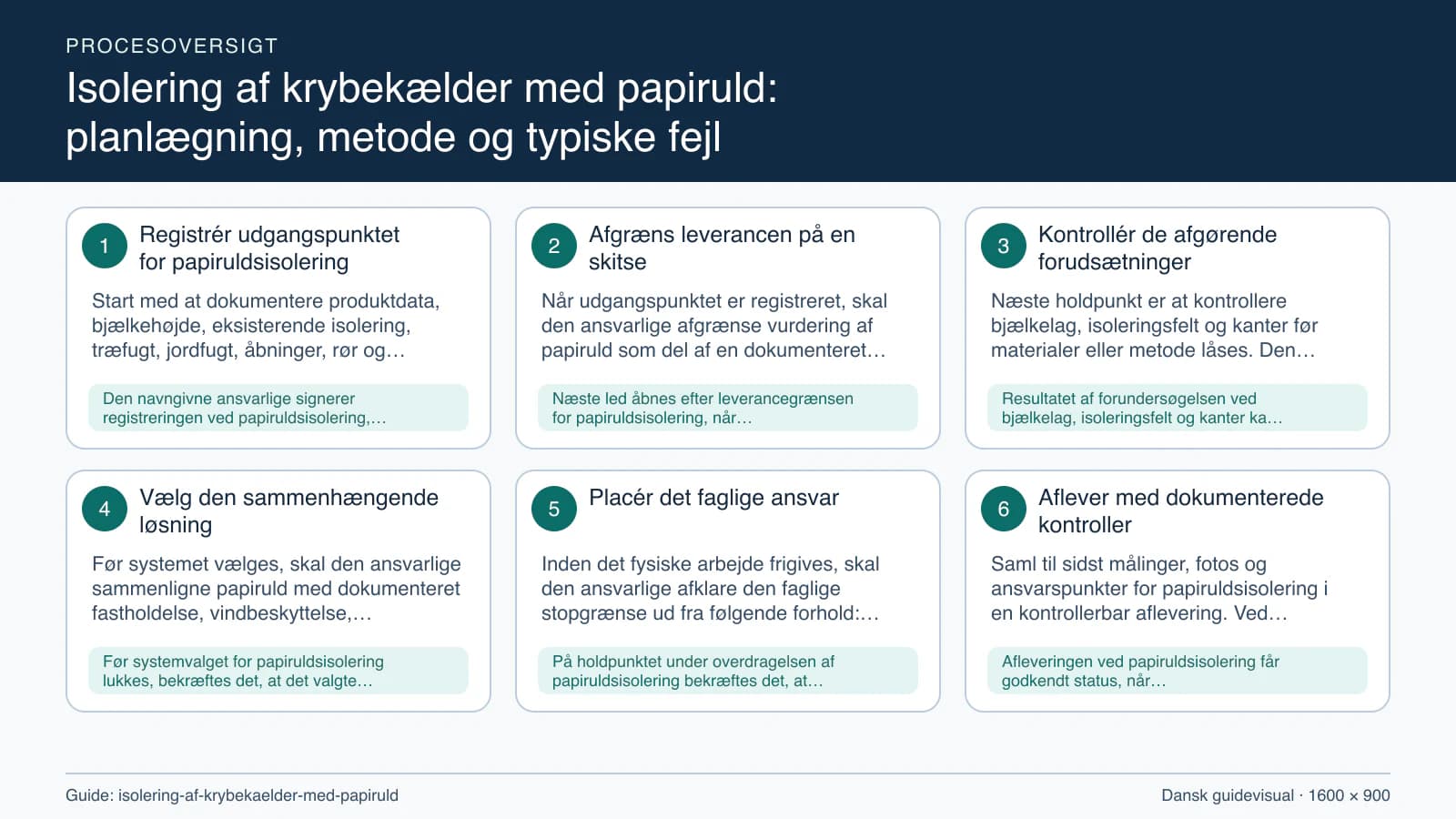 Procesoversigt til guiden “Isolering af krybekælder med papiruld: planlægning, metode og typiske fejl” med konkrete arbejdstrin og kontrolpunkter.