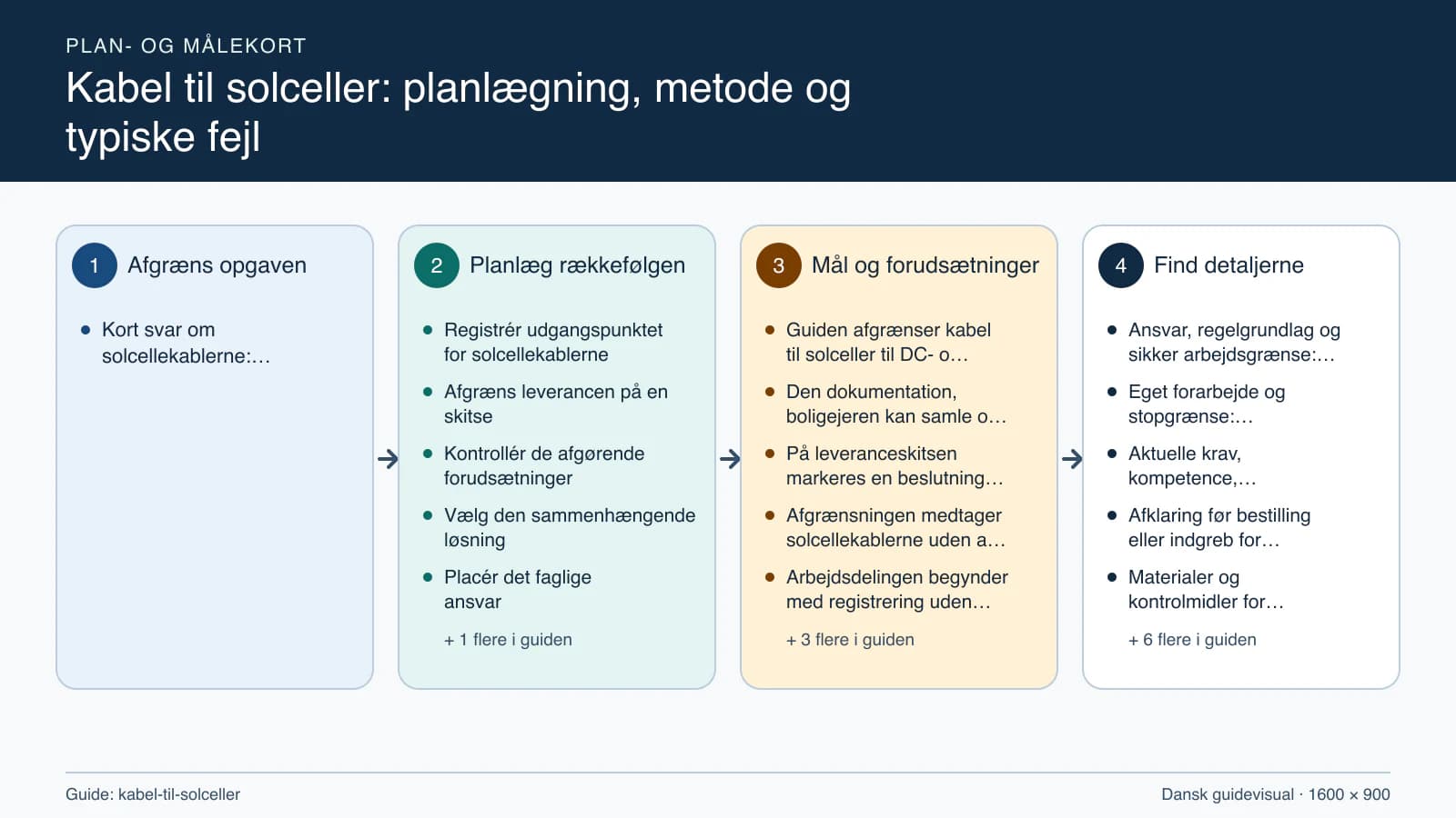 Plan- og målekort fra “Registrér udgangspunktet for solcellekablerne” til “Aflever med dokumenterede kontroller”.
