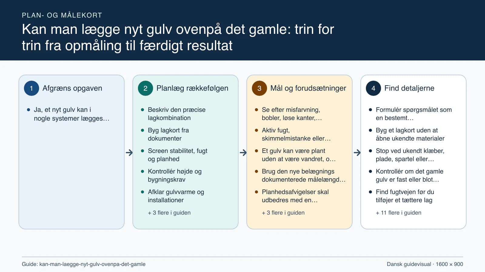 Plan- og målekort fra “Beskriv den præcise lagkombination” til “Forbered og dokumentér godkendt underlag”.