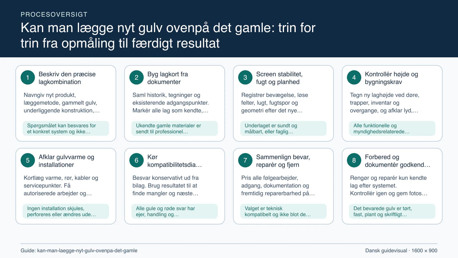 Procesoversigt til guiden “Kan man lægge nyt gulv ovenpå det gamle: trin for trin fra opmåling til færdigt resultat” med konkrete arbejdstrin og kontrolpunkter.