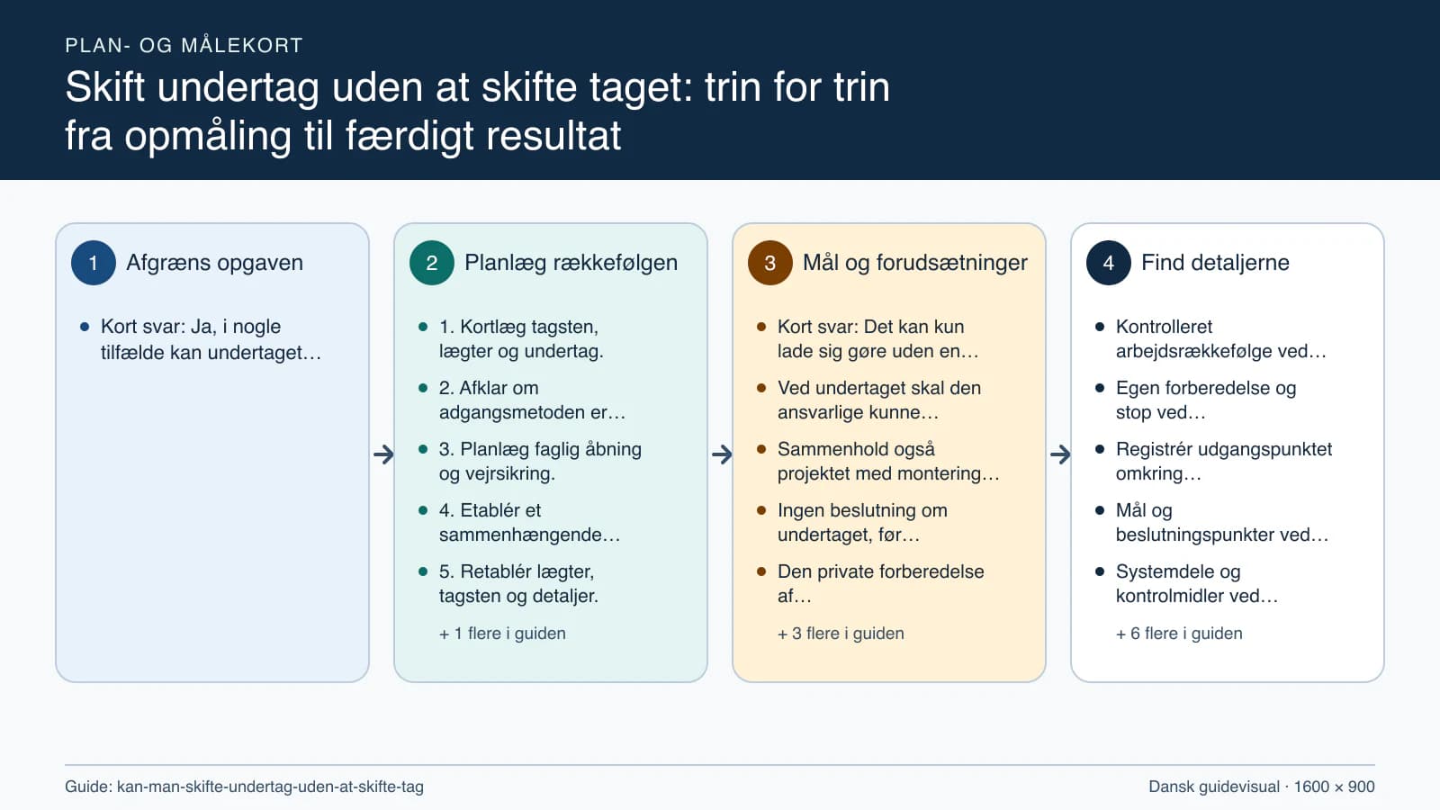Plan- og målekort fra “1. Kortlæg tagsten, lægter og undertag.” til “6. Kontrollér vandvej, ventilation og lukning.”.