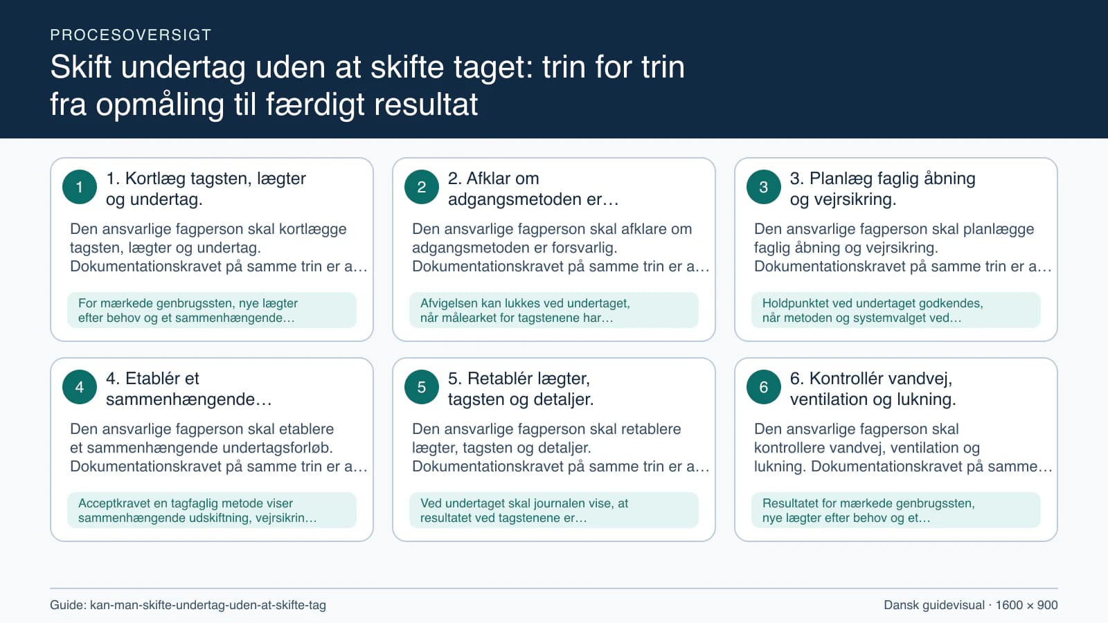Procesoversigt til guiden “Skift undertag uden at skifte taget: trin for trin fra opmåling til færdigt resultat” med konkrete arbejdstrin og kontrolpunkter.
