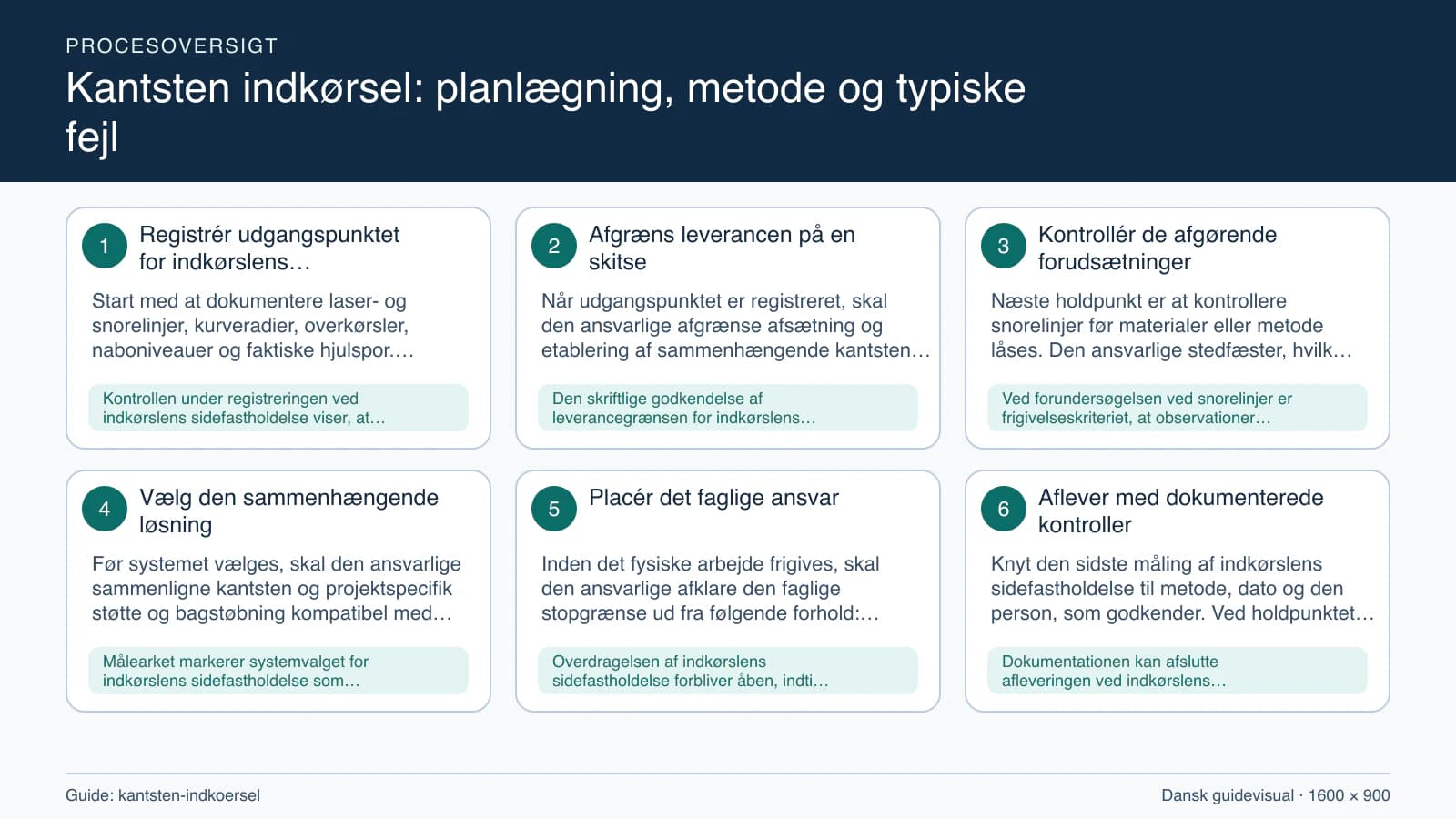 Procesoversigt til guiden “Kantsten indkørsel: planlægning, metode og typiske fejl” med konkrete arbejdstrin og kontrolpunkter.