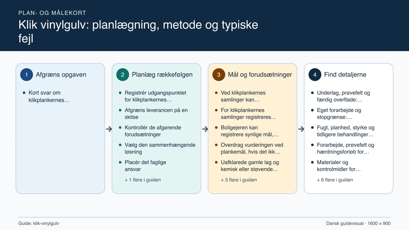 Plan- og målekort fra “Registrér udgangspunktet for klikplankernes samlinger” til “Aflever med dokumenterede kontroller”.